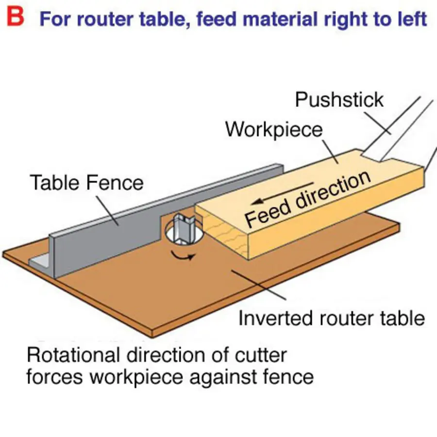 Router table setup showing feed direction and workpiece positioning with pushstick.